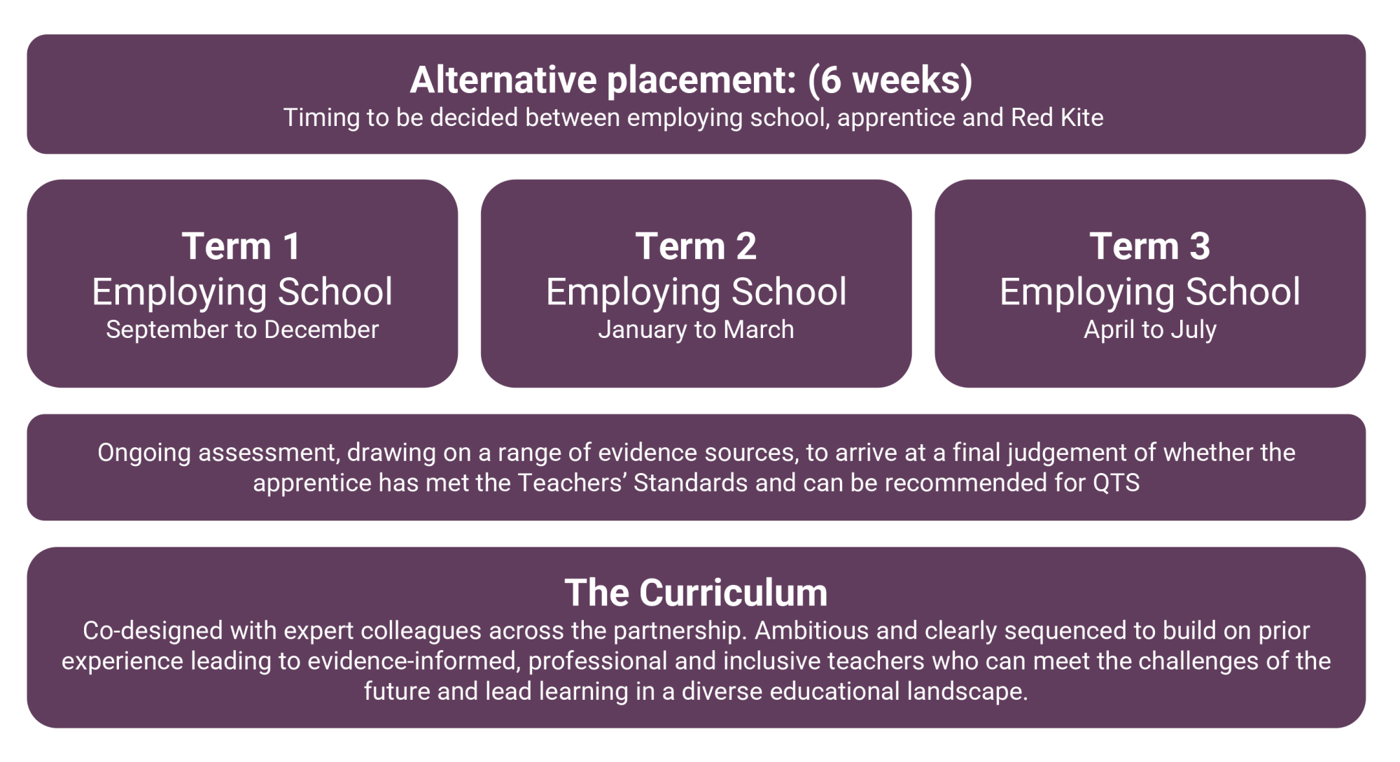 Apprenticeships Overview of the programme 2